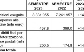 Revisione auto: 658,3 milioni di euro spesi nel primo semestre 2023